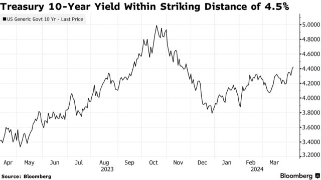 Treasury 10-Year Yield Within Striking Distance of 4.5%