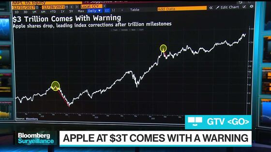 Apple’s March to $3 Trillion Carries Virus-Risk Warning for S&P