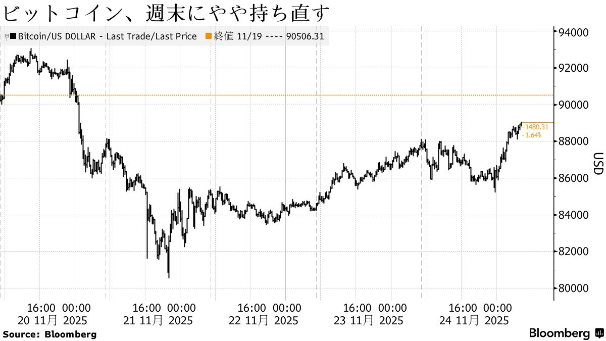 ビットコイン8万8000ドル台回復－株高に出遅れ慎重ムード続く - Bloomberg