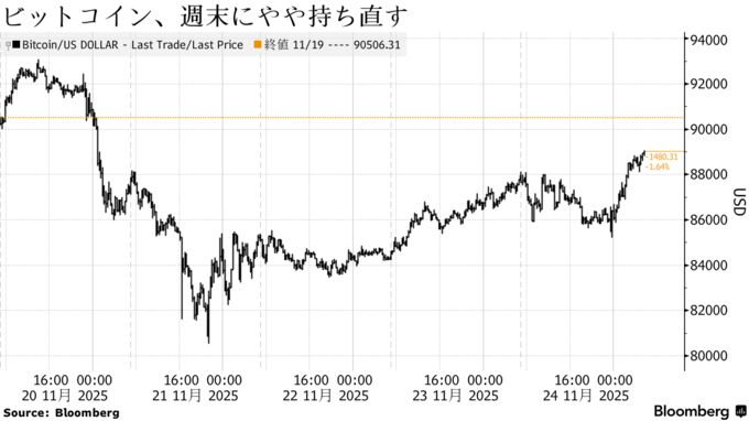ビットコイン、週末にやや持ち直す