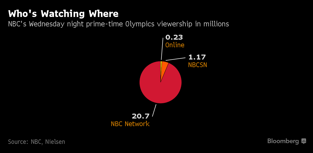 NBC’s Olympic TV Ratings Drop, Online Viewers Surge TWp