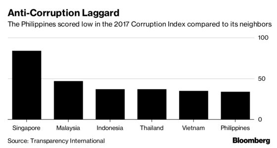 Duterte's Anti-Corruption Purge Now Revolving Door of Officials