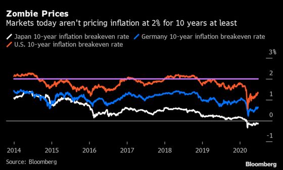 The Inflation Debate Is Returning to Markets Flush With Cash