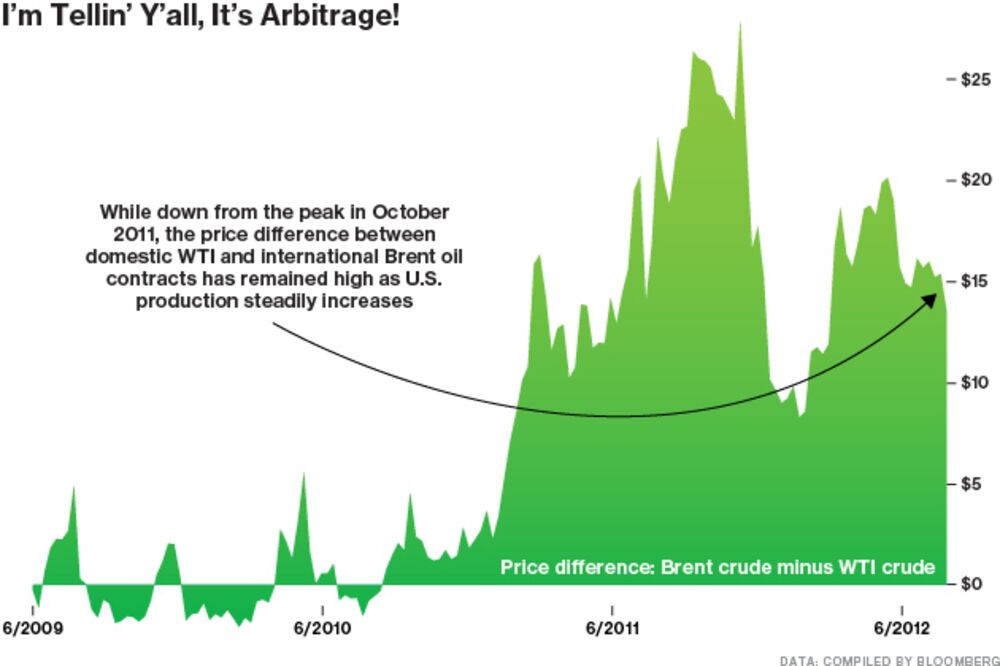 Oil Prices Keep Falling, But A Strange Gap Persists - Bloomberg