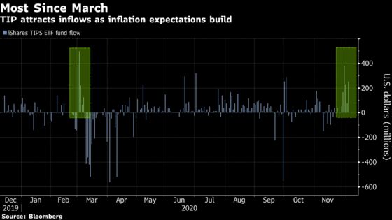 Reflation Diehards Are Dialing Up $1.1 Billion Bet on TIPS ETF