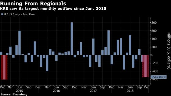 Regional Banks ETFs Take a Hit as Housing Cools, Lending Slows