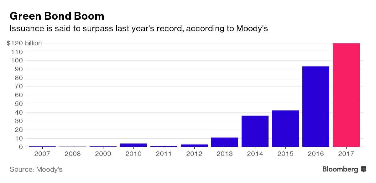 Apple Issues a Second Green Bond to Finance Clean Energy Bloomberg