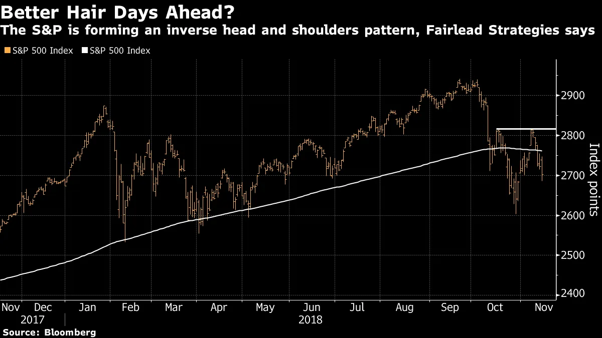 The S&P is forming an inverse head and shoulders pattern, Fairlead Strategies says