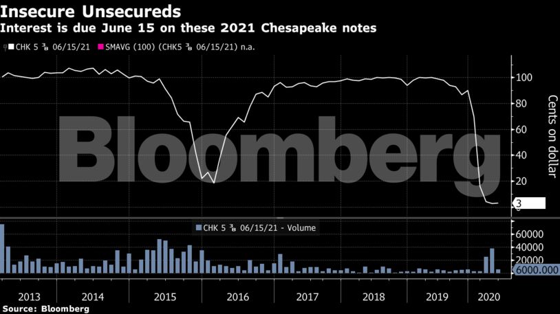 Interest is due June 15 on these 2021 Chesapeake notes