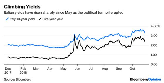 Italy's Next Big Test in the Bond Market