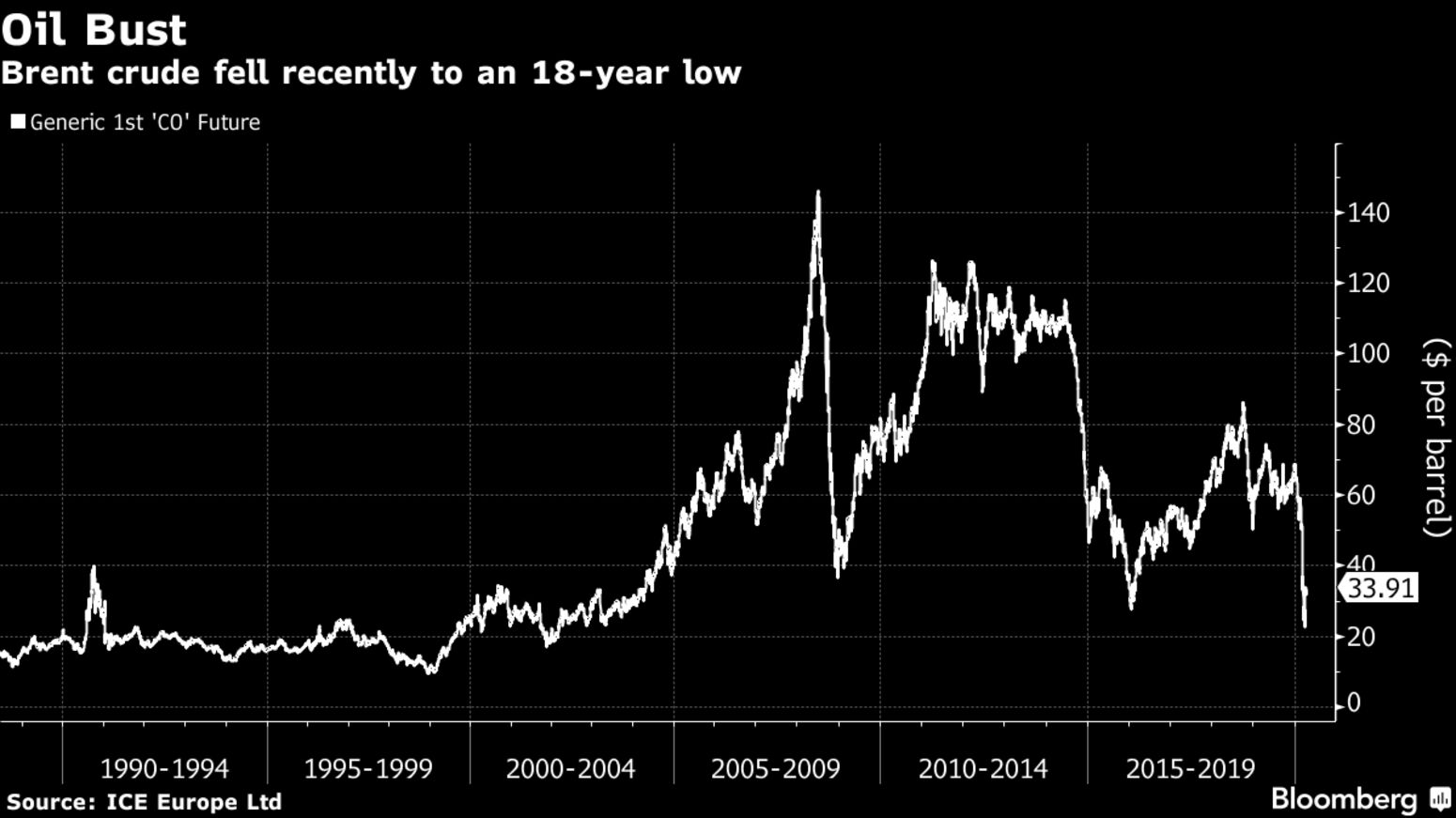 Brent crude fell recently to an 18-year low