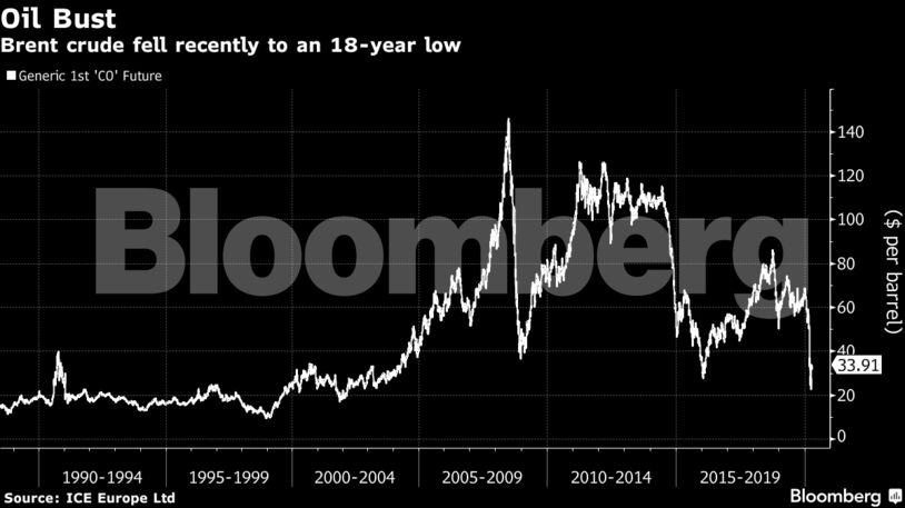 Brent crude fell recently to an 18-year low