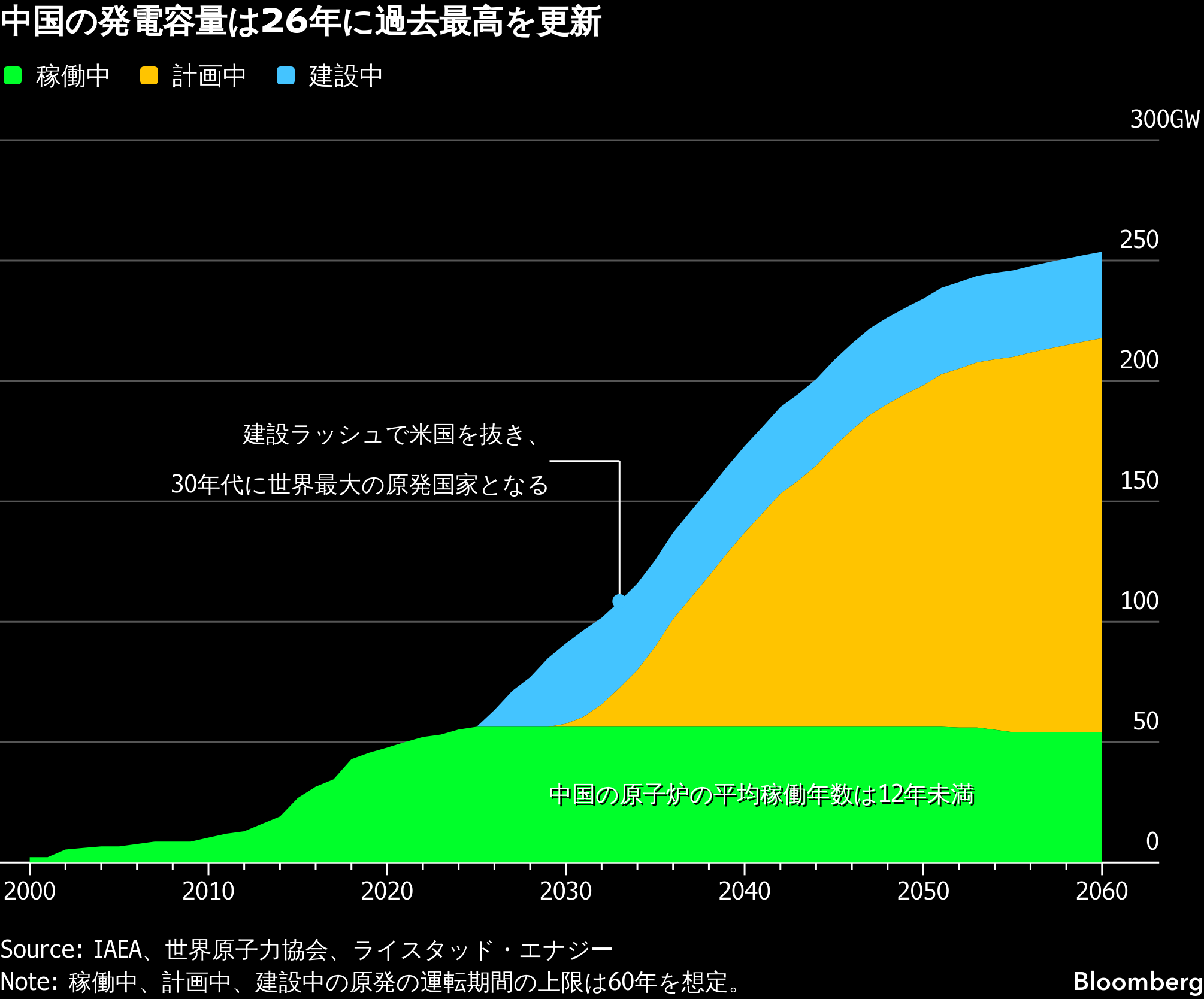 AIブームで原発は再興するのか－7カ国の発電容量予測が映す「中国独走