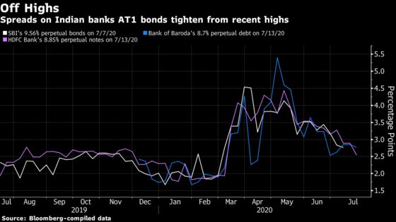 India Market for Bank Bonds Faces Key Test After Yes Bank Crash