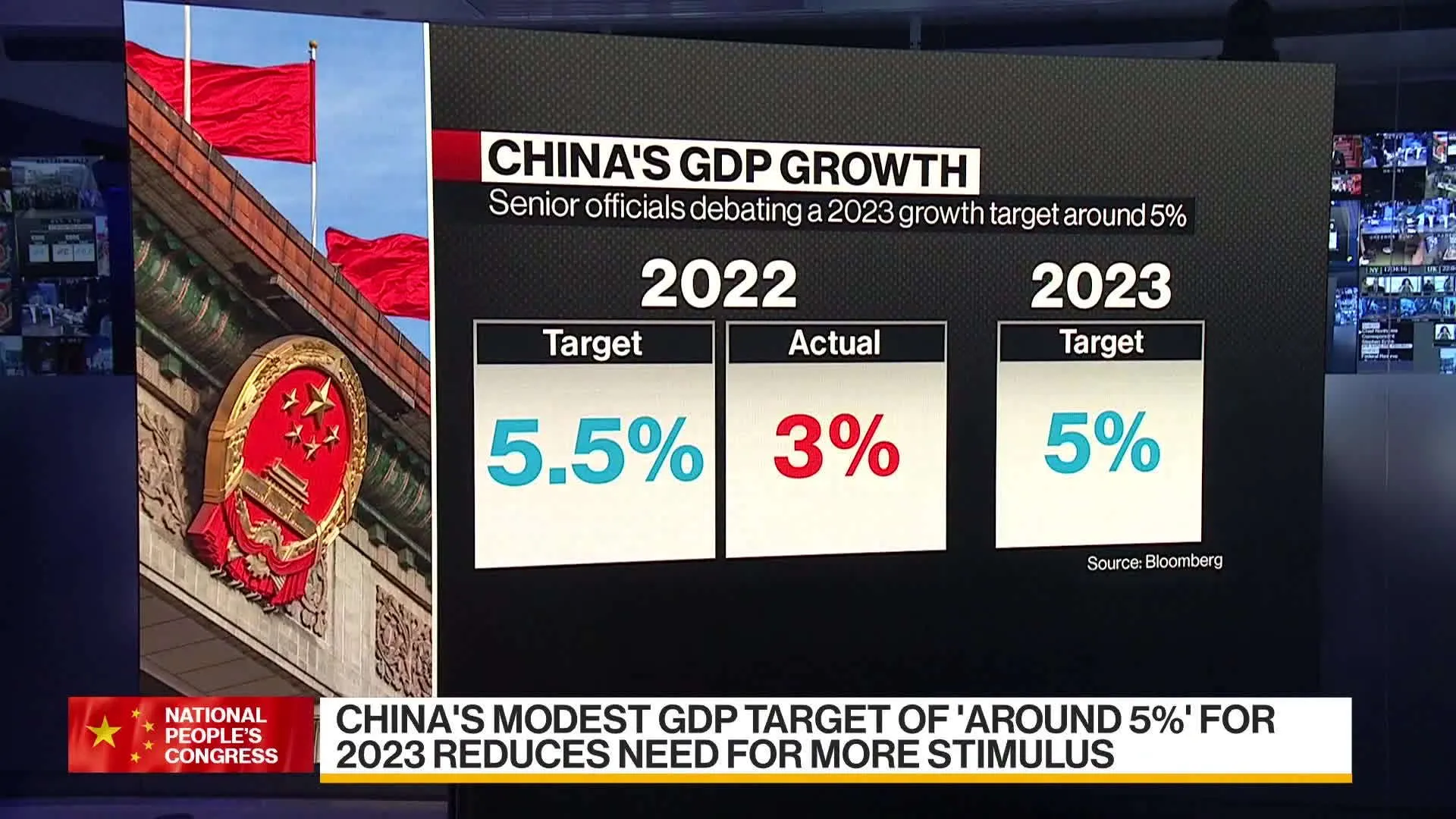Watch China Sets GDP Growth Target at Around 5% for 2023 - Bloomberg