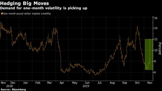 Pound Volatility Jumps Most Since Brexit Vote on Election Risk