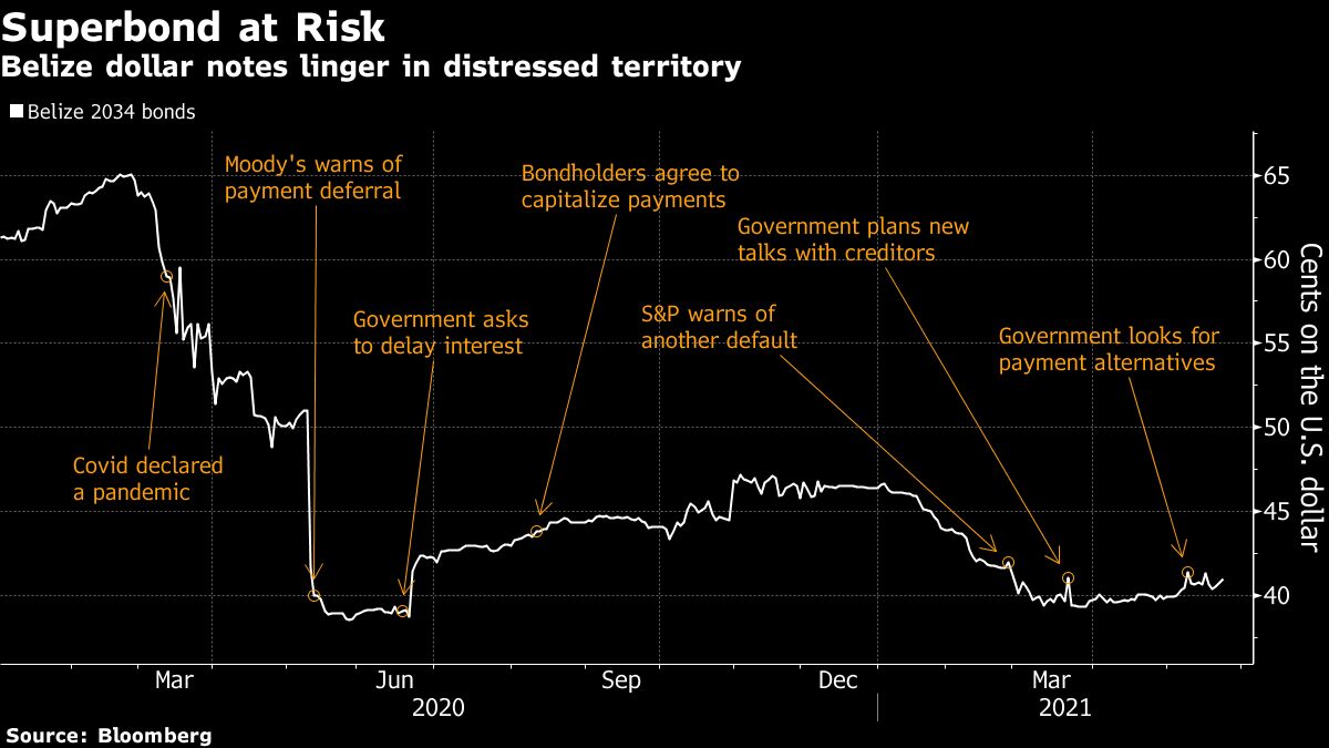 Belize Defaults on Its Debt for Second Time in a Year, S&P Says - Bloomberg