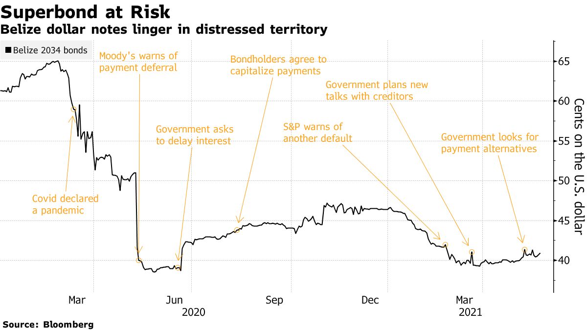 Belize Defaults on Its Debt for Second Time in a Year, S&P Says - Bloomberg