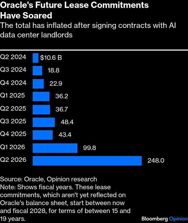 Image 2 for Oracle Reveals $248B AI Leases