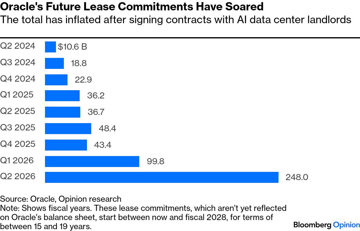 Image 1 for Oracle Reveals $248B AI Leases