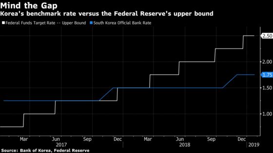 Bank of Korea Stands Pat on Interest Rates