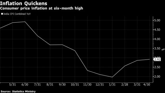 India Inflation Accelerates to a Six-Month High