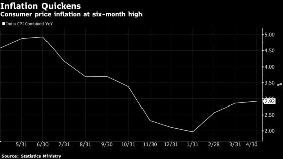 India's Inflation Pickup Unlikely to Worry Central Bank Too Much