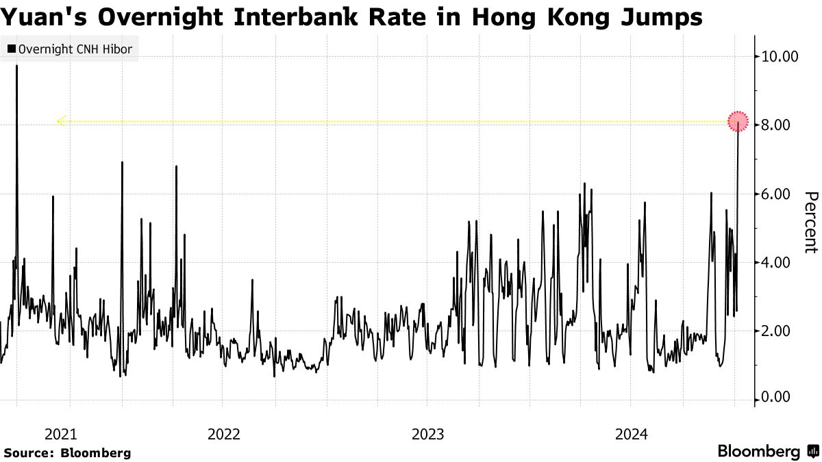 Yuan Short Sellers Squeezed by Soaring Hong Kong Funding Costs - Bloomberg