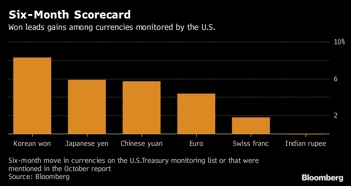 U S Trade Offensive Puts Spotlight On Foreign Exchange Policies Six Month Move In Currencies On The U S Treasury Monitoring List Or That Were Mentioned October Report