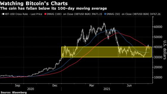 Bitcoin Traders Eye ‘Scary’ Retreat After Return to Recent Range