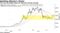 The coin has fallen below its 100-day moving average