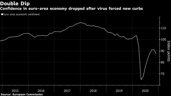 Euro-Area Economic Confidence Slumps Amid New Virus Restrictions