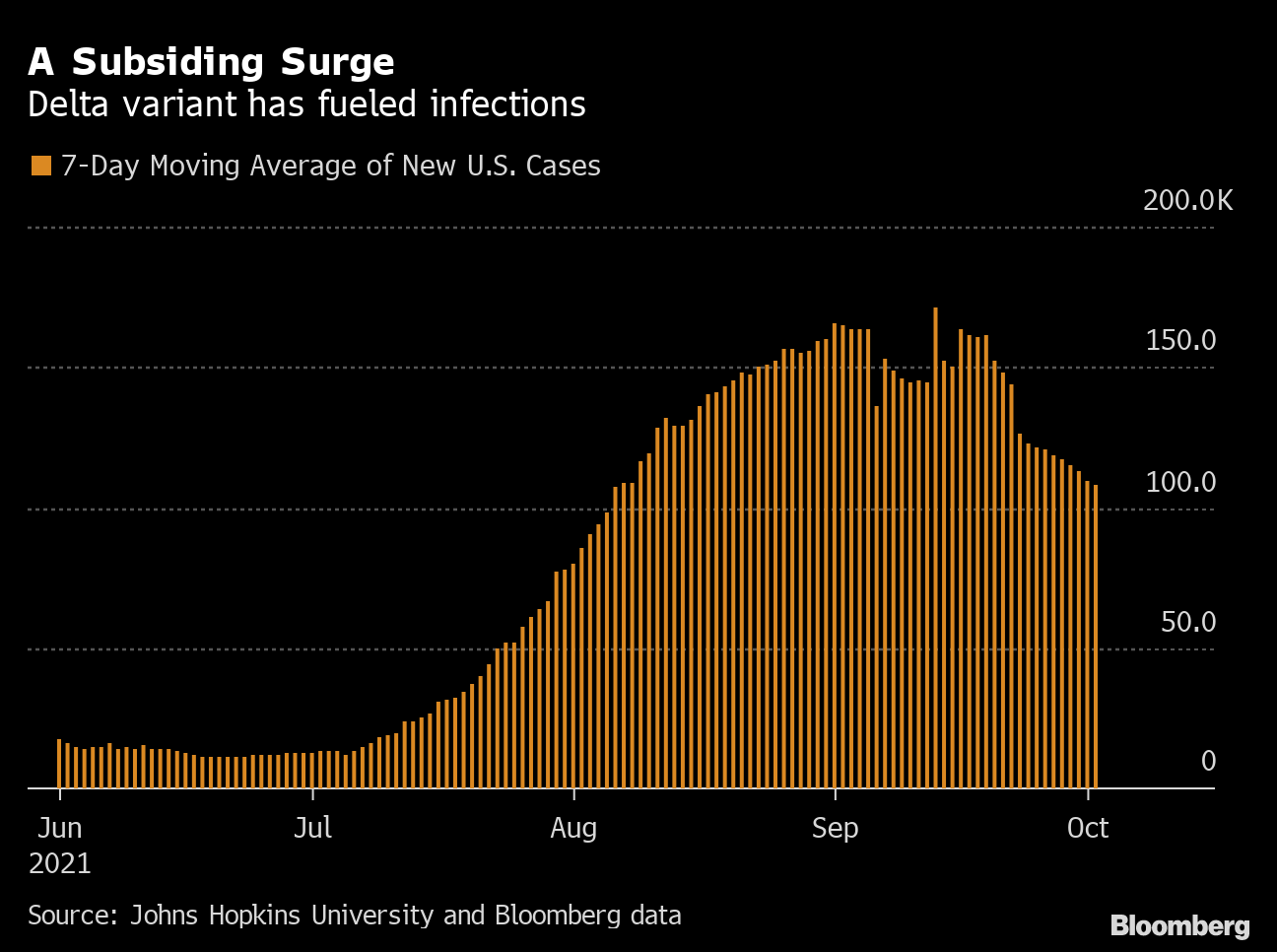 Virus Outbreak News And Analysis From Oct 3 Bloomberg