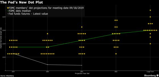 Powell the ‘Artful Dodger’ Declines to Signal What Comes Next