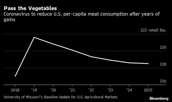 Virus to Cut American Meat Consumption For First Time in 6 Years