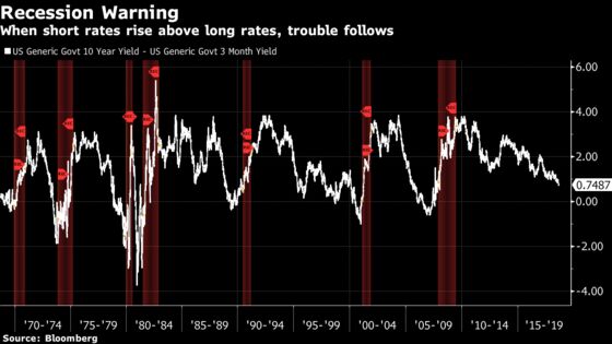 Fed Paper Questions ‘This Time Is Different’ Yield Curve Theory