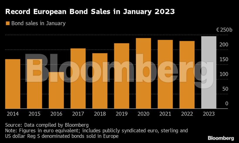 Record European Bond Sales in January 2023 |