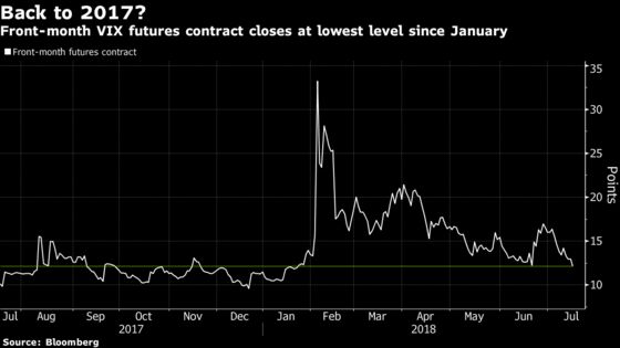 VIX Futures Close at Lowest Level in Six Months as Fear Vanishes