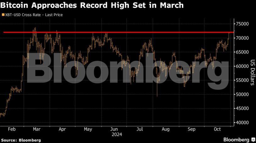 Bitcoin Approaches Record High Set in March