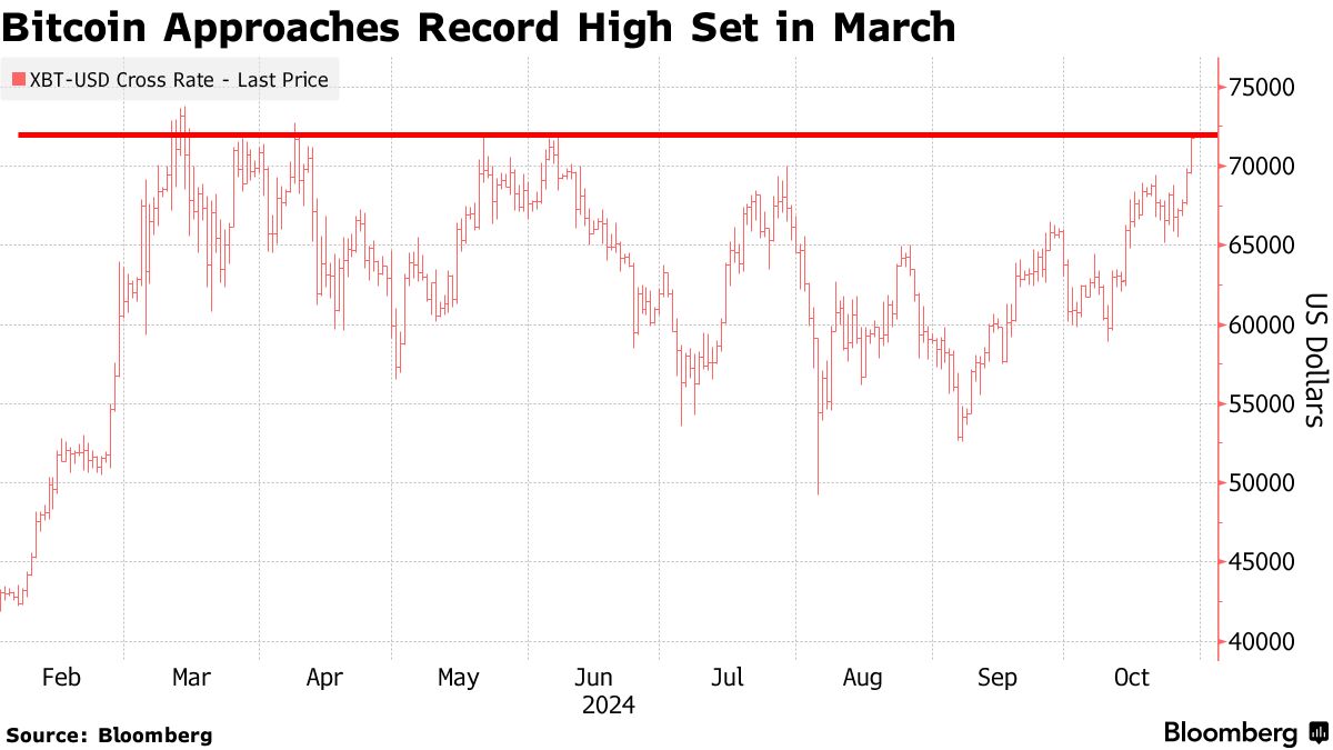 Bitcoin (BTC) Tops $70,000 for First Time Since June as Election Nears -  Bloomberg