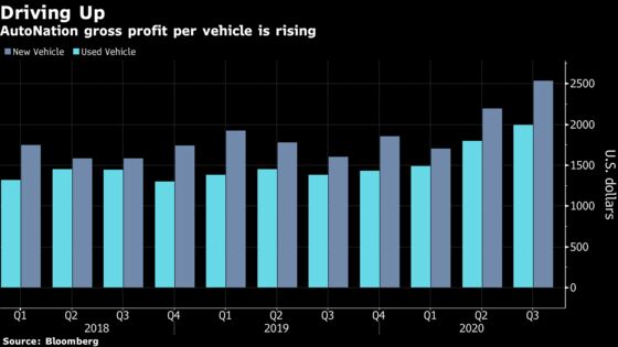 AutoNation Profit Hits Record on Demand Rebound; Shares Gain