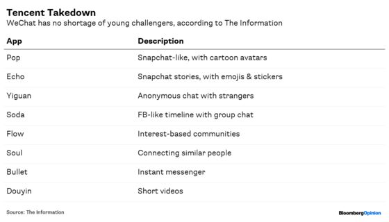 Tencent Faces New Rivals Just as It Starts to Get Anti-Social