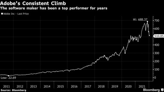 Adobe Confronts Rare Skepticism in the Hunt for Sales Growth