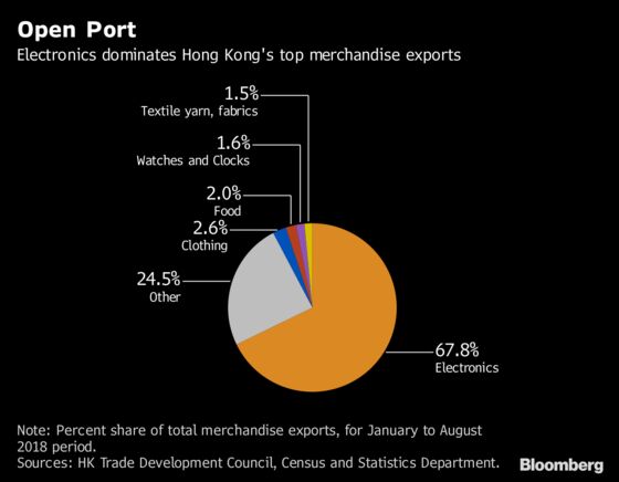 Hong Kong's Economy Gets Stuck Between U.S.-China Trade War