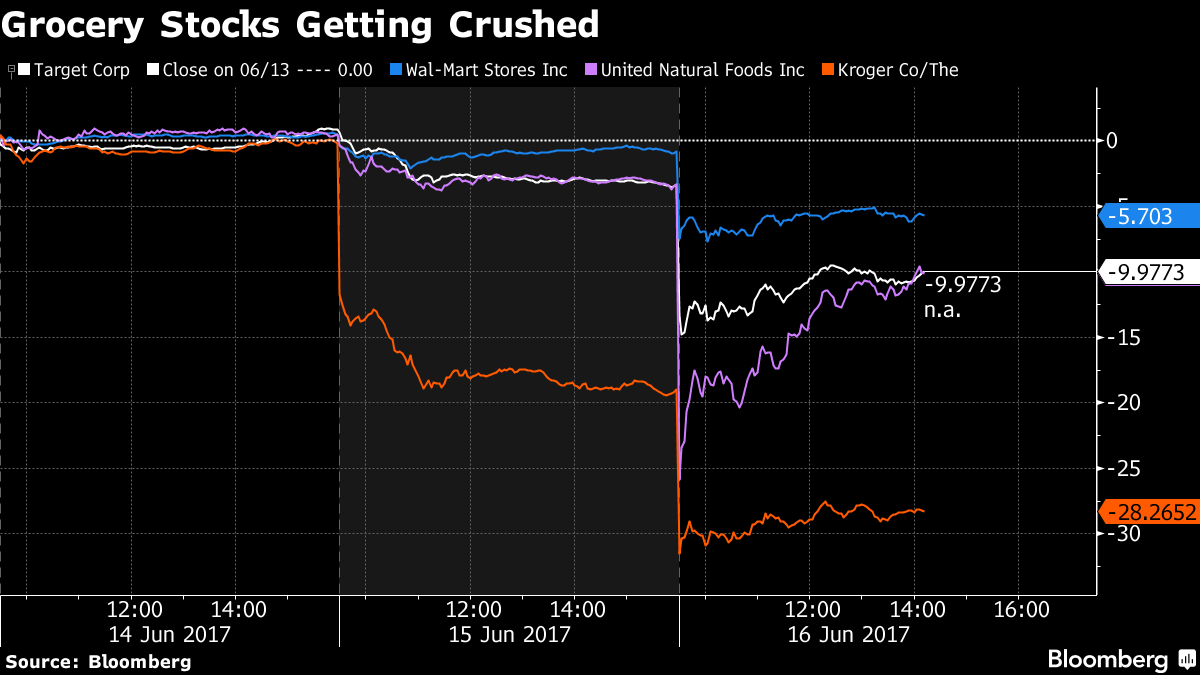 Grocery Stocks Plunge After 's Whole Foods Purchase - Bloomberg