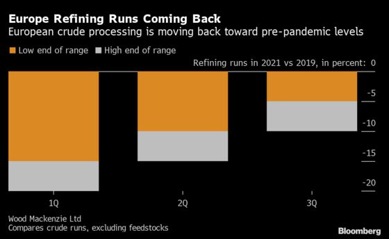 Europe’s Covid-Crushed Oil Refiners See Hope as Demand Gains