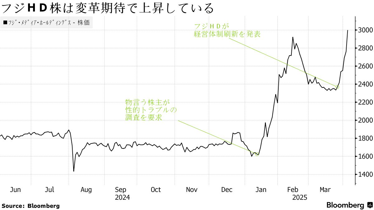 旧村上ファンド系がフジＨＤ株5.19％保有、目的に重要提案行為 - Bloomberg