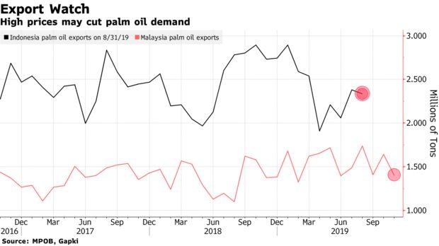 High prices may cut palm oil demand