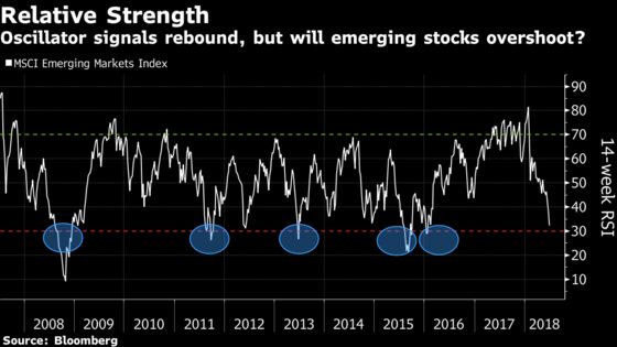 History Shows Emerging-Stock Slump Is Nothing to Fret About