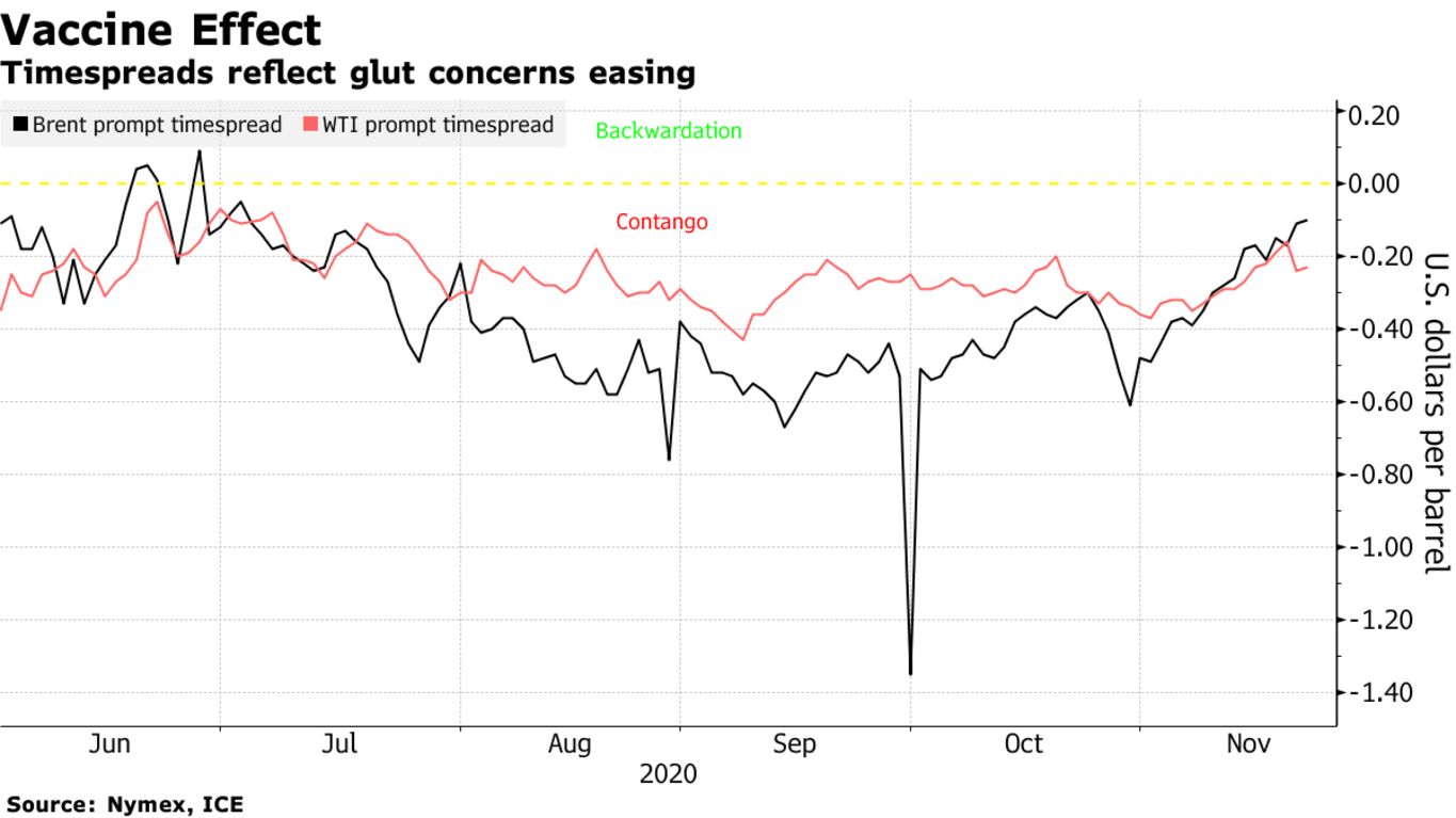 Timespreads reflect glut concerns easing